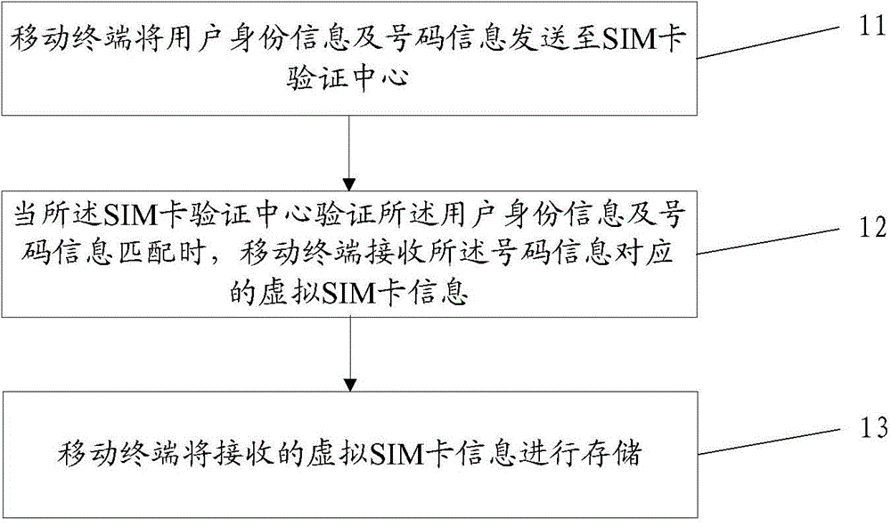 Virtual SIM (Subscriber Identity Module) card management method and system