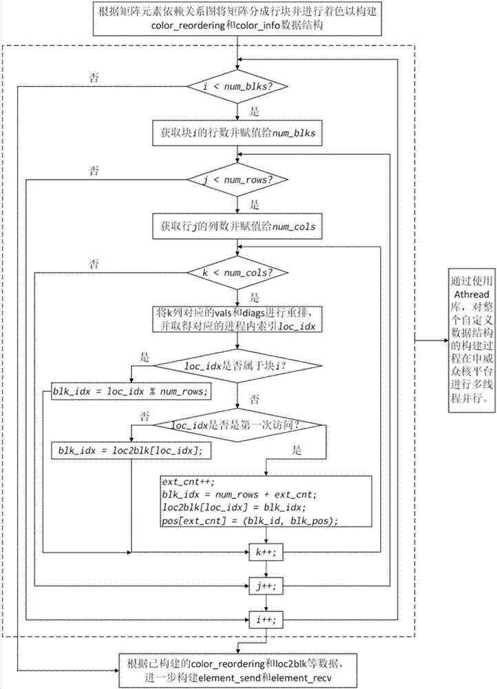 Data structure suitable for HPCG (High Performance Conjugate Gradients) optimization on "Sunway TaihuLight", and efficient implementation method thereof