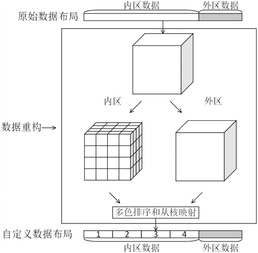 Data structure suitable for HPCG (High Performance Conjugate Gradients) optimization on "Sunway TaihuLight", and efficient implementation method thereof