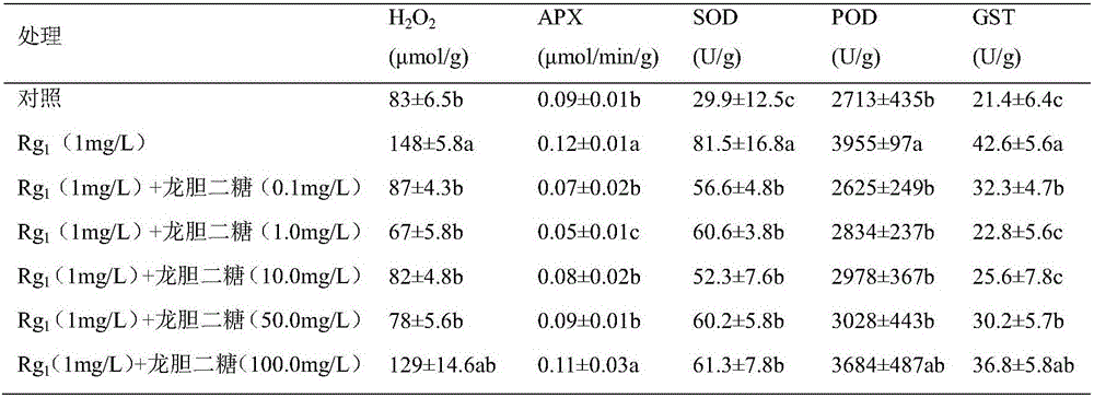 Method for relieving pseudo-ginseng autotoxicity injuries by adding exogenous gentiobiose