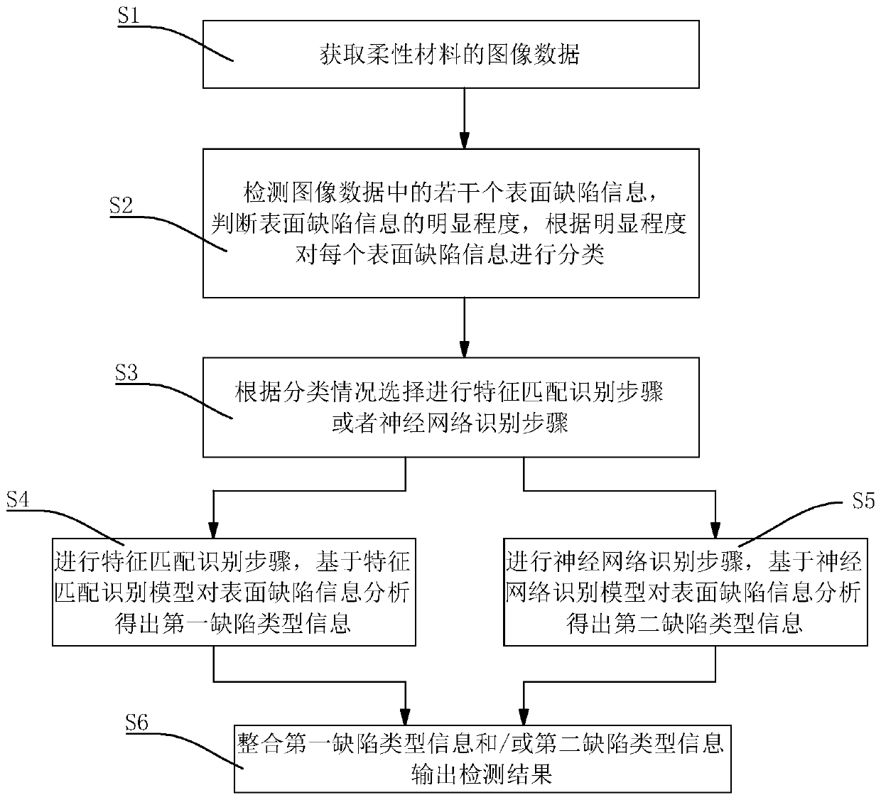 Flexible material detection method and storage medium thereof