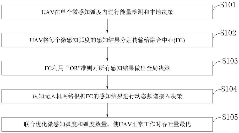 A method for optimizing secondary link throughput of uav communication network based on cr