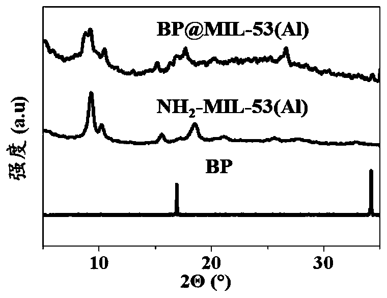 Preparation method of organic metal framework-coated two-dimensional black phosphorus nanosheets