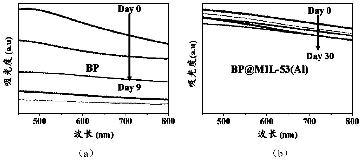 Preparation method of organic metal framework-coated two-dimensional black phosphorus nanosheets