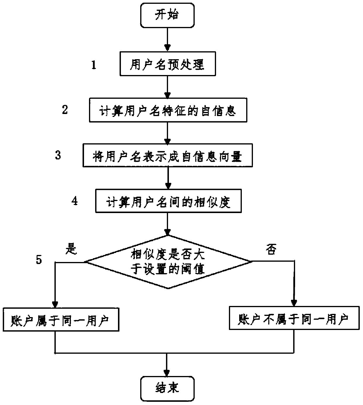 A cross-site user association method based on user name similarity