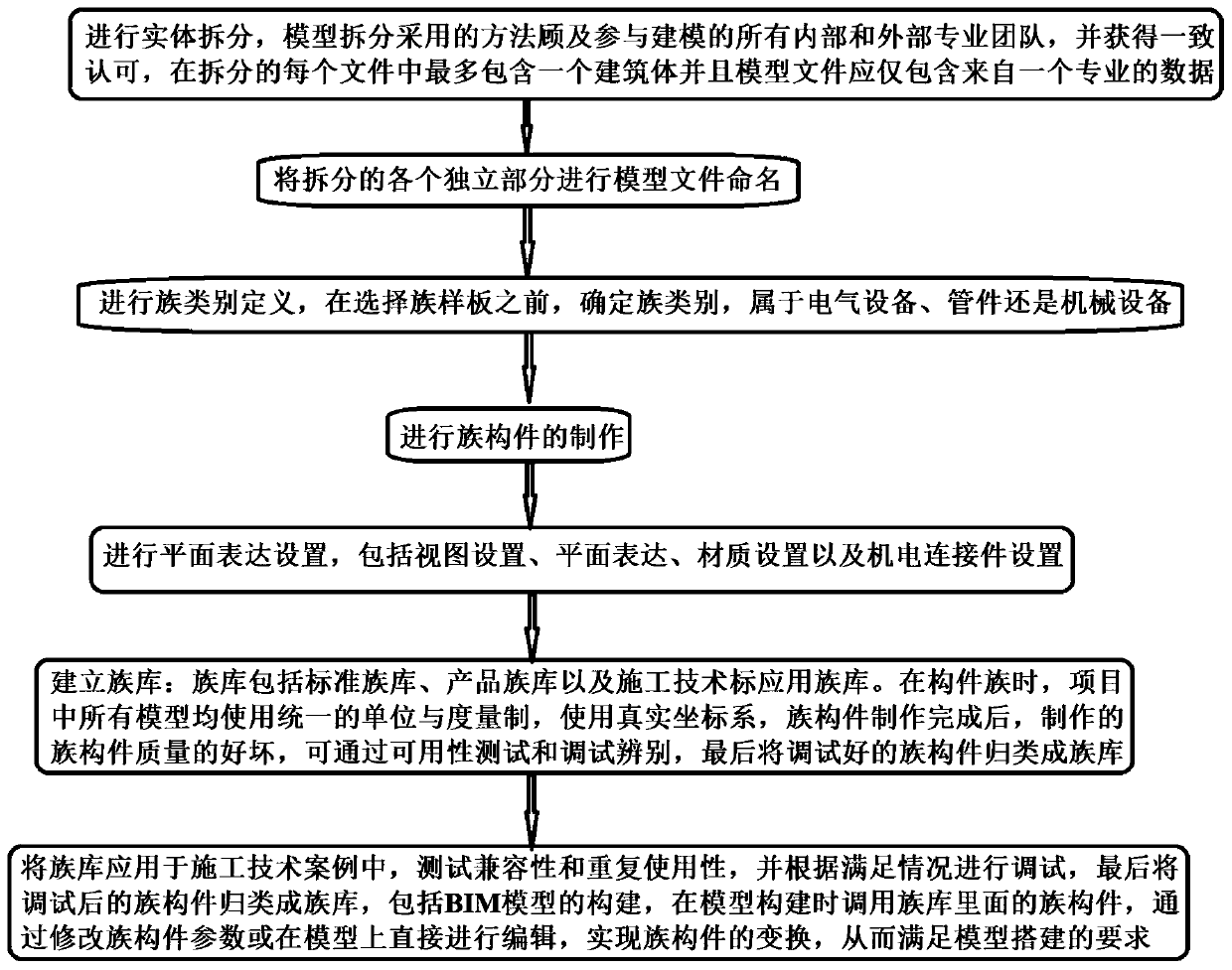 Water conservancy and hydropower engineering BIM family library construction method