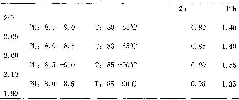 Process for fabricating low nitrogen furan resin for steel casting