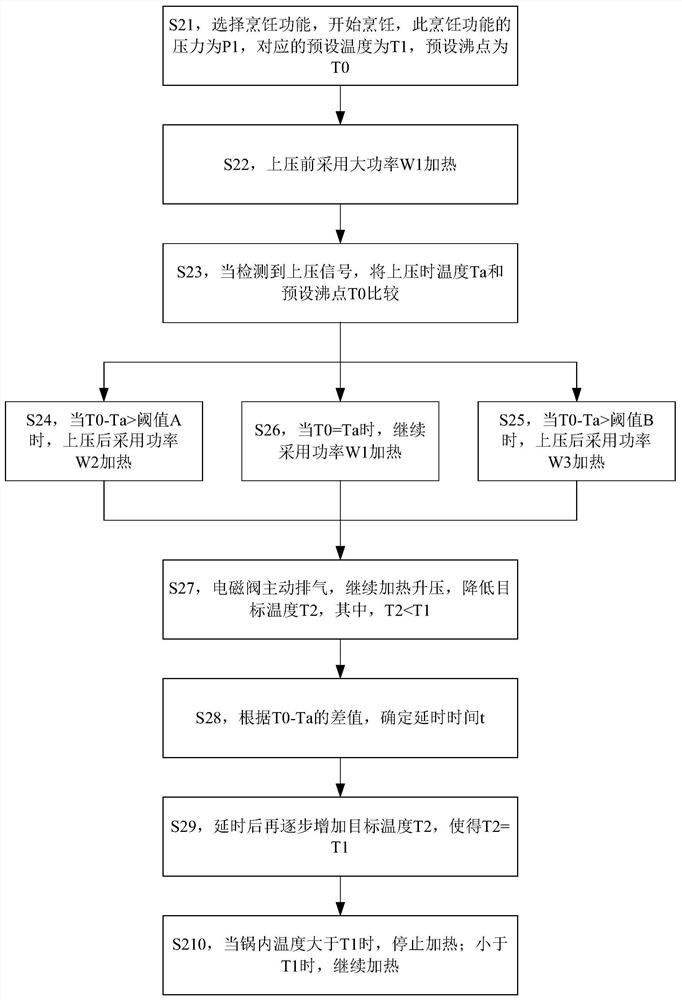 Cooking control method and device and cooking utensil