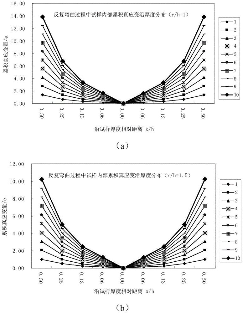 Method for reinforcing metal through roll bending and combined deformation