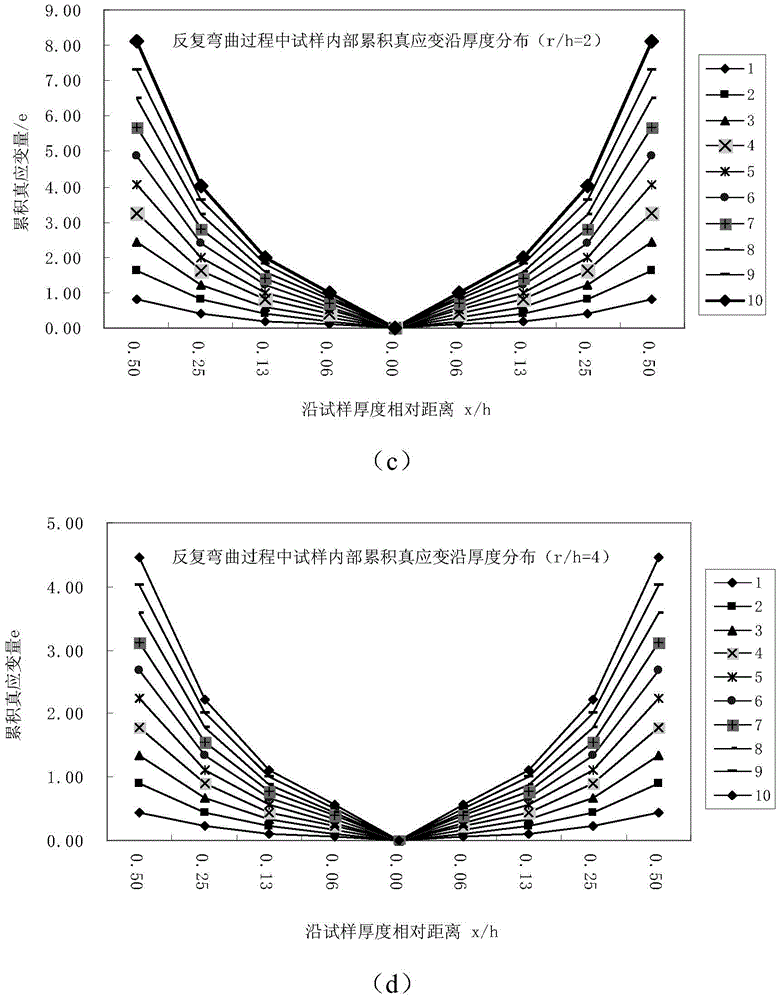 Method for reinforcing metal through roll bending and combined deformation