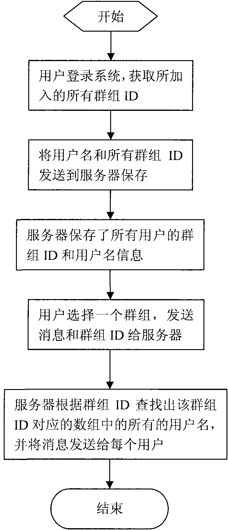 General method for realizing group communication on webpage