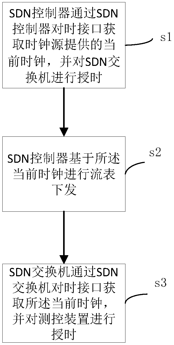 Time synchronization method and system for SDN network of intelligent substation