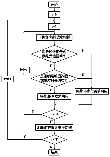 An assessment method of aggregate potential for load participation in demand response