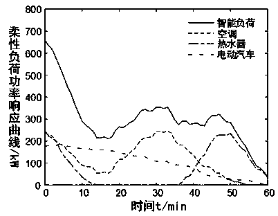 An assessment method of aggregate potential for load participation in demand response