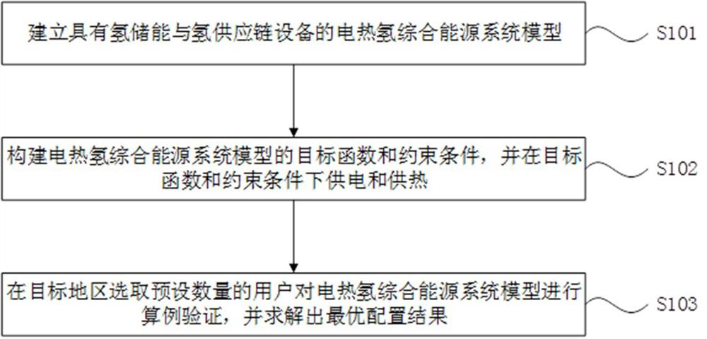 Hydrogen energy storage and hydrogen supply chain equipment configuration method based on comprehensive energy system