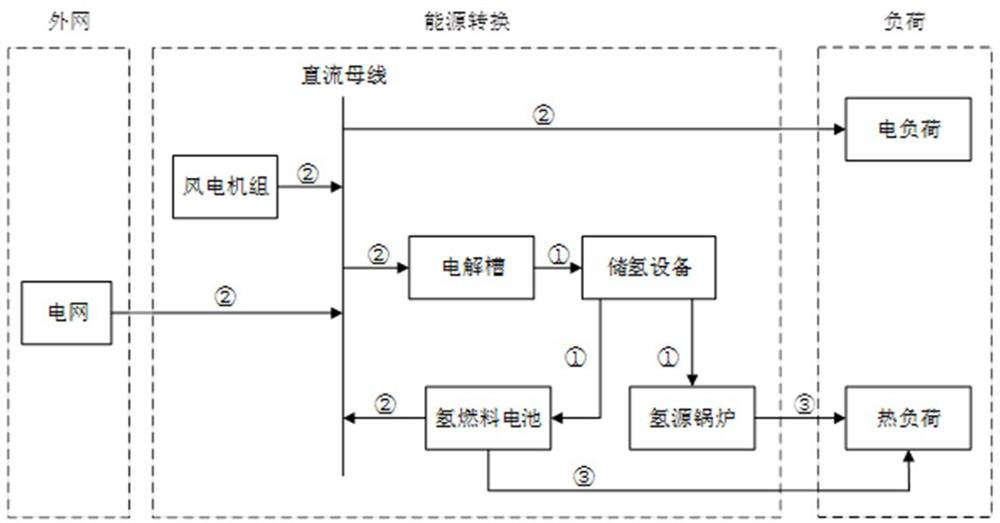 Hydrogen energy storage and hydrogen supply chain equipment configuration method based on comprehensive energy system