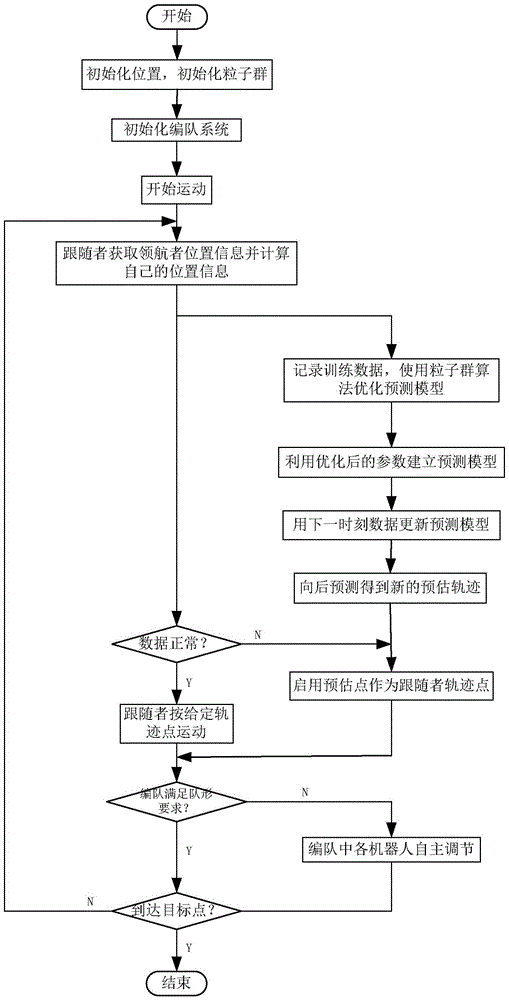 Mobile robot formation control method based on leader-follow