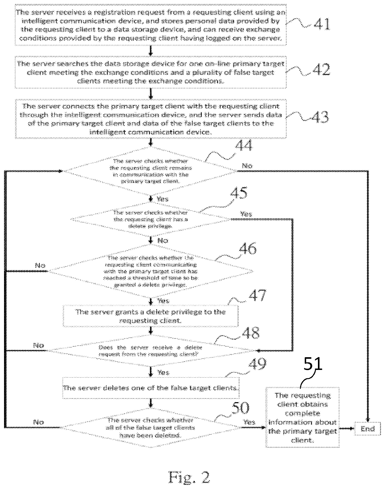 Method of two-way information exchange for a system for making friends which display a primary target client and a plurality of false target clients and grants a requesting client the ability to delete at least one of a plurality of false target clients based on a threshold of time