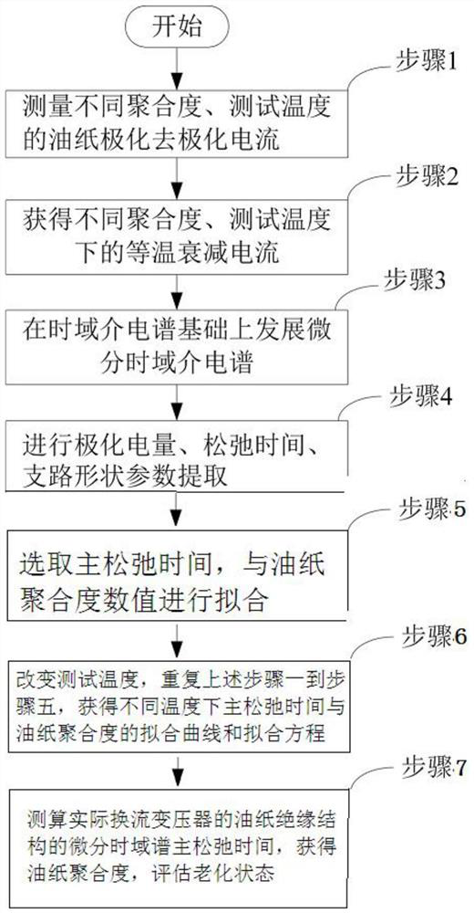 A Method for Evaluating the Aging State of Converter Transformer Oil-paper Insulation