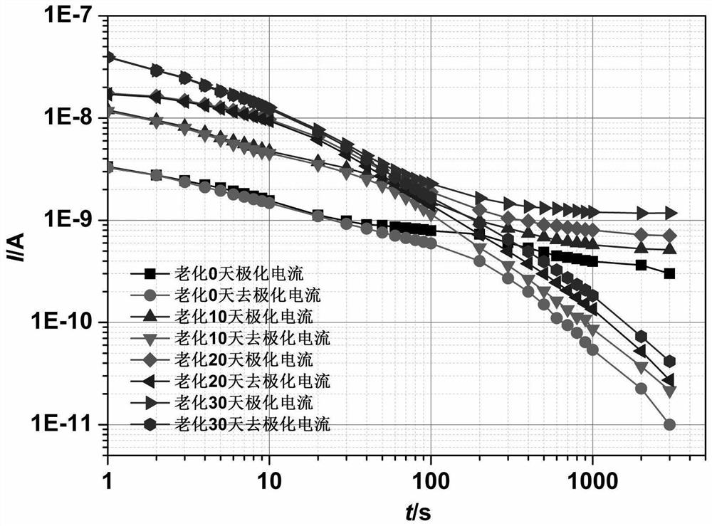 A Method for Evaluating the Aging State of Converter Transformer Oil-paper Insulation