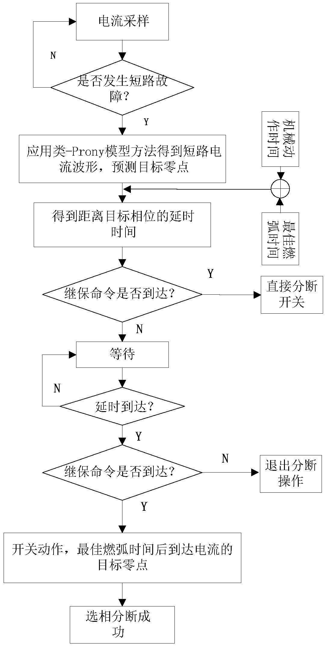 A short-circuit current zero point prediction method and a short-circuit current phase-selection breaking control method