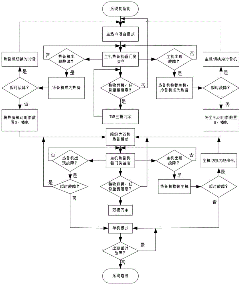 A Satellite-Oriented Rotational On-board Computer Fault Tolerance System