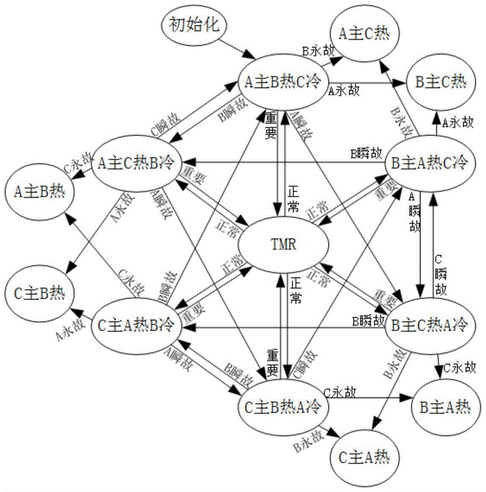 A Satellite-Oriented Rotational On-board Computer Fault Tolerance System