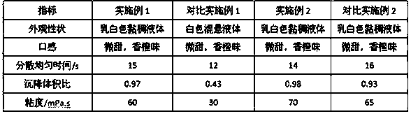 Oral suspension preparation containing lopinavir and ritonavir