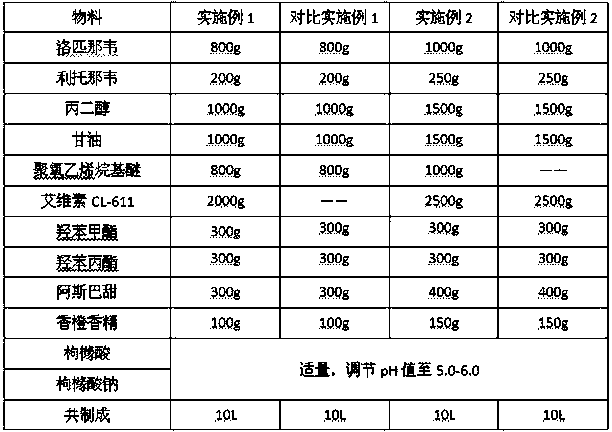 Oral suspension preparation containing lopinavir and ritonavir