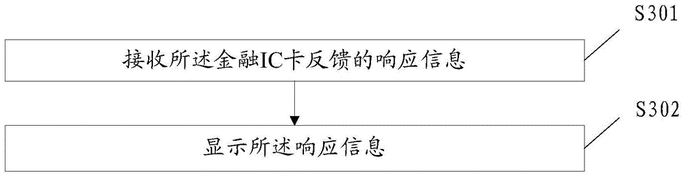 Method, device and system for writing personal data in financial IC card