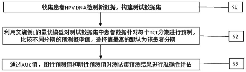 Cervical cancer precancerous early lesion stage diagnosis model and establishment method