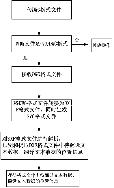 Translation system and translation method of dwg format file