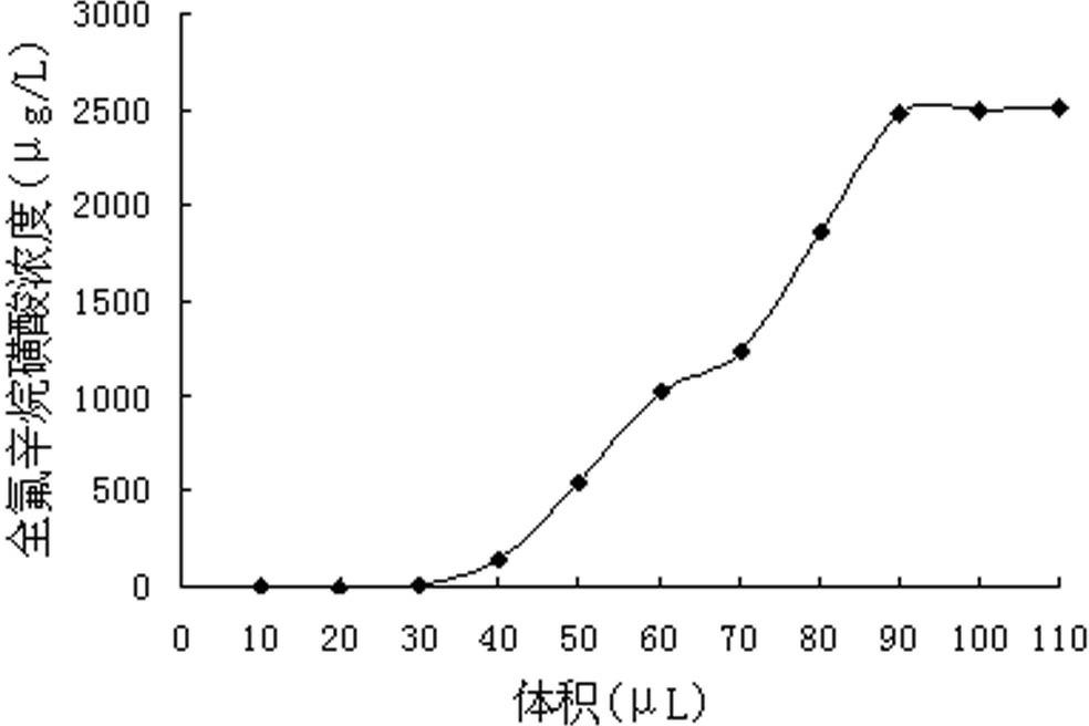 Perfluoro-capillary extraction monolithic column and preparation method and application thereof