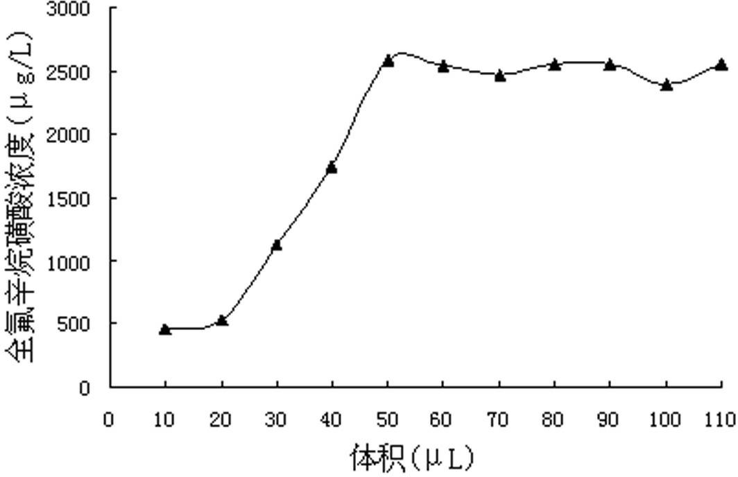 Perfluoro-capillary extraction monolithic column and preparation method and application thereof