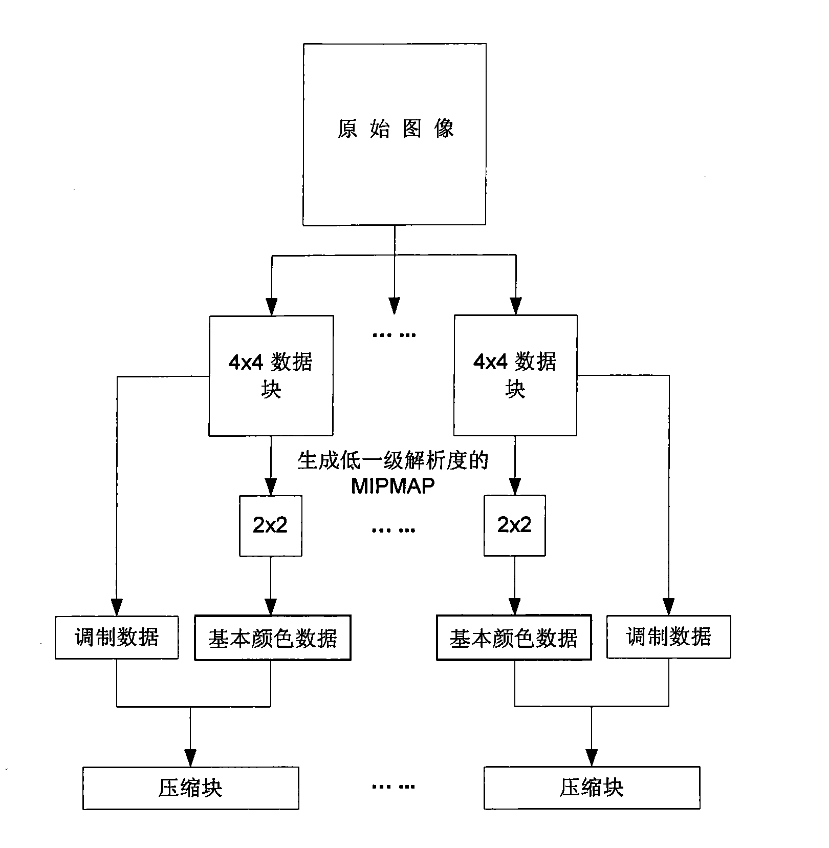 Texture compression and synthesis methods for gradually reducing resolution