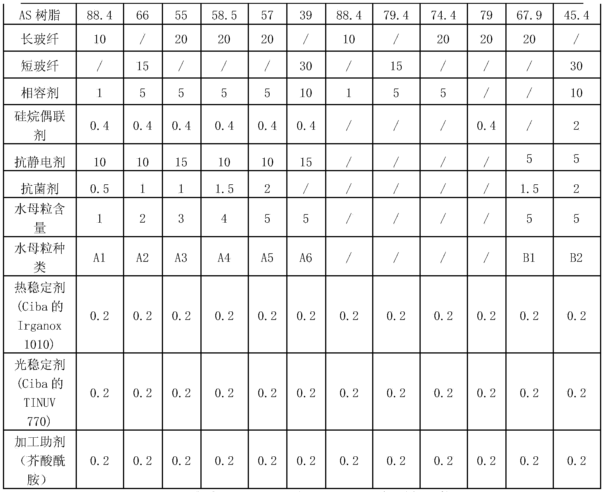 Low-odor antistatic antibacterial glass fiber reinforced AS (acrylonitrile-styrene) composition and preparation method thereof