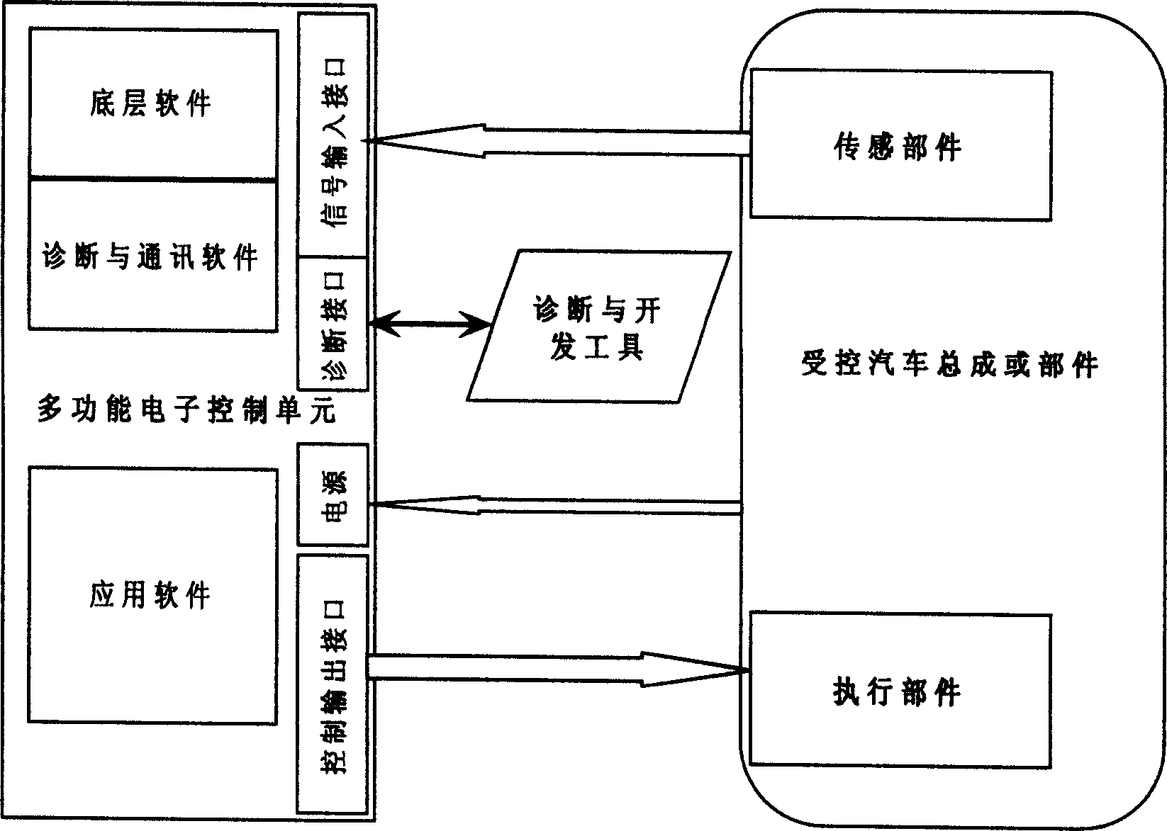 Developing platform and control method for multifunction automobile electronic control unit