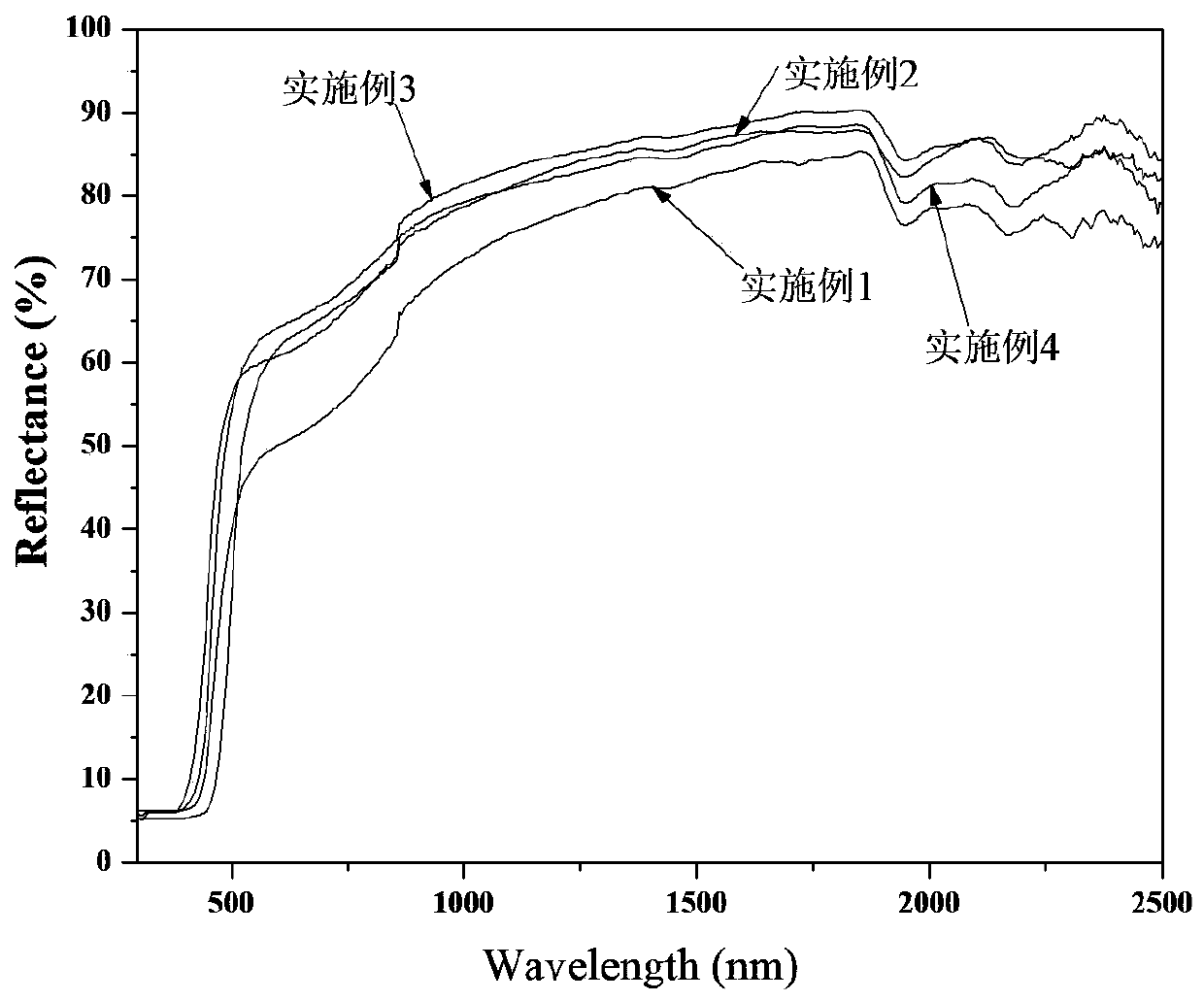 Doped yellow near infrared reflecting pigment and preparation method thereof