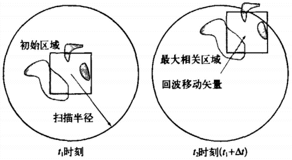 Power grid equipment area convection weather forecasting method based on cross correlation tracking method