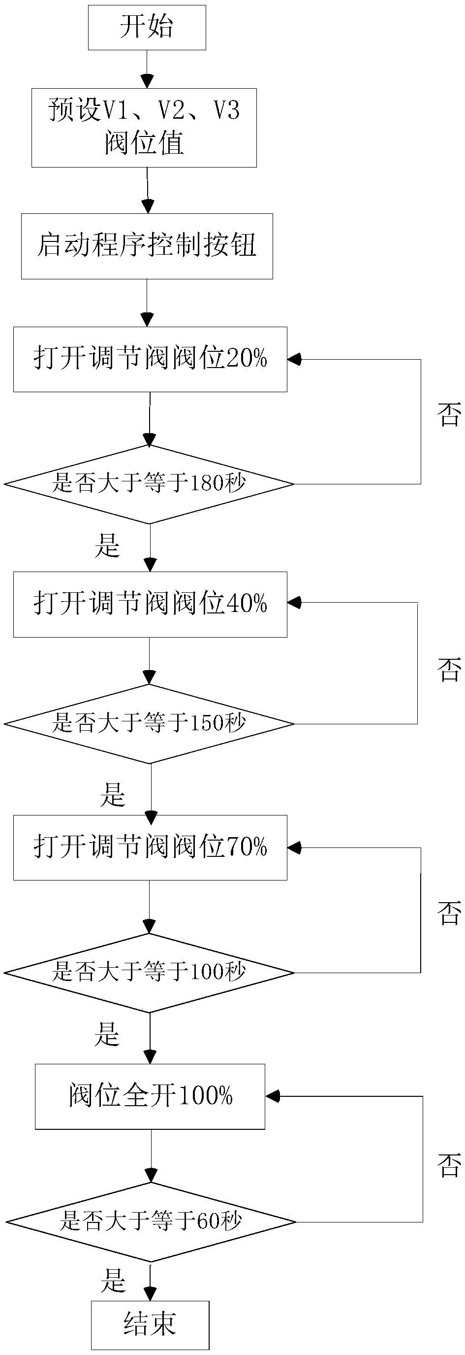 Low-noise emptying method for nitrogen replacement of reaction kettle