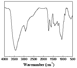 Method for preparing carboxymethylcellulose sodium composite-filled polyamide nanofiltration membrane