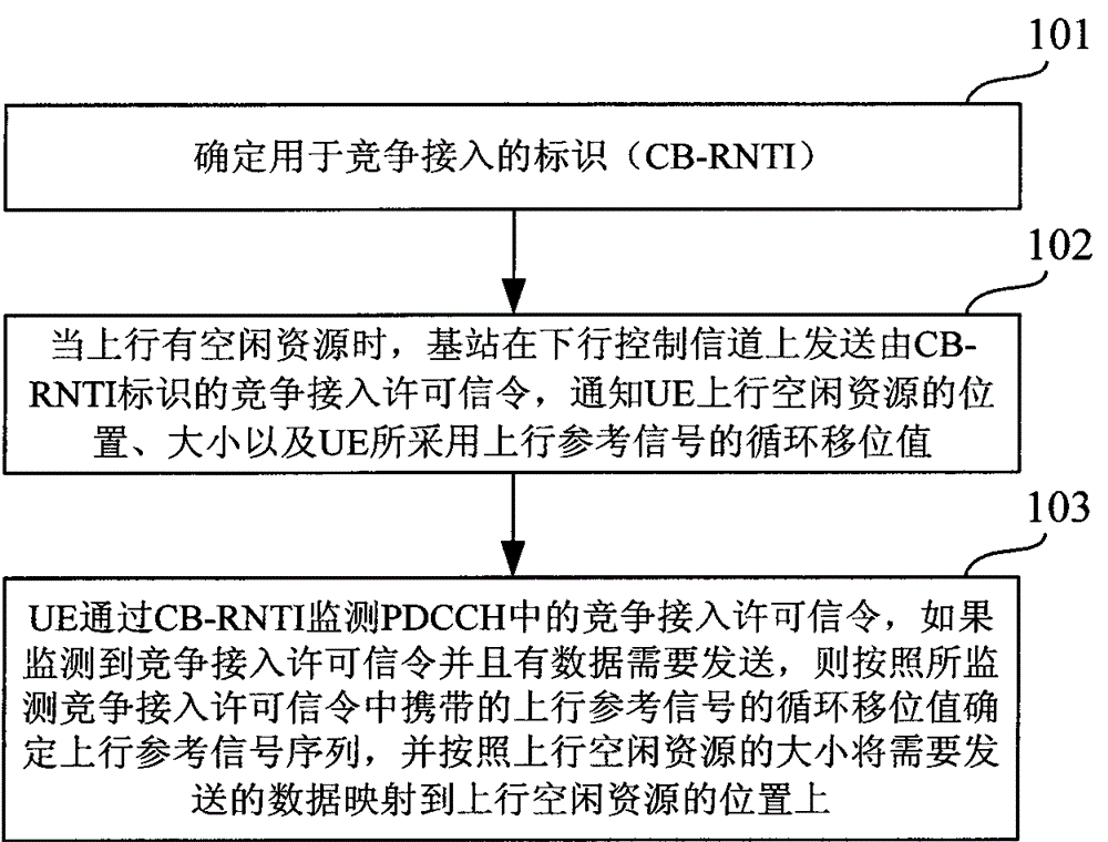 Contention-based uplink access method, device and system