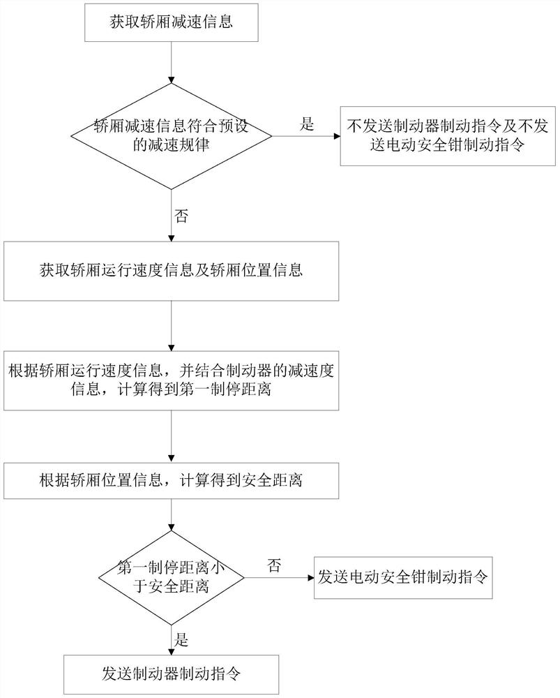 Elevator, computer equipment, readable storage medium and method for controlling car stop