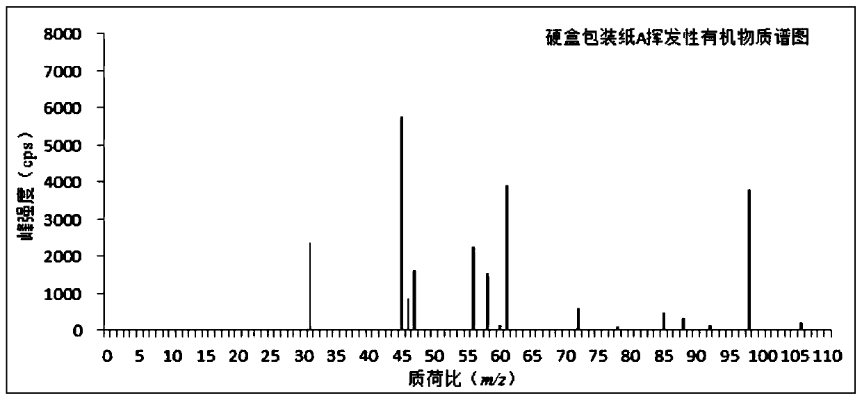 Method for measuring volatile organic compound in tobacco material