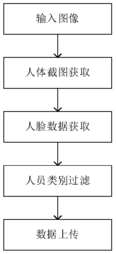 Resident population information collection method and system