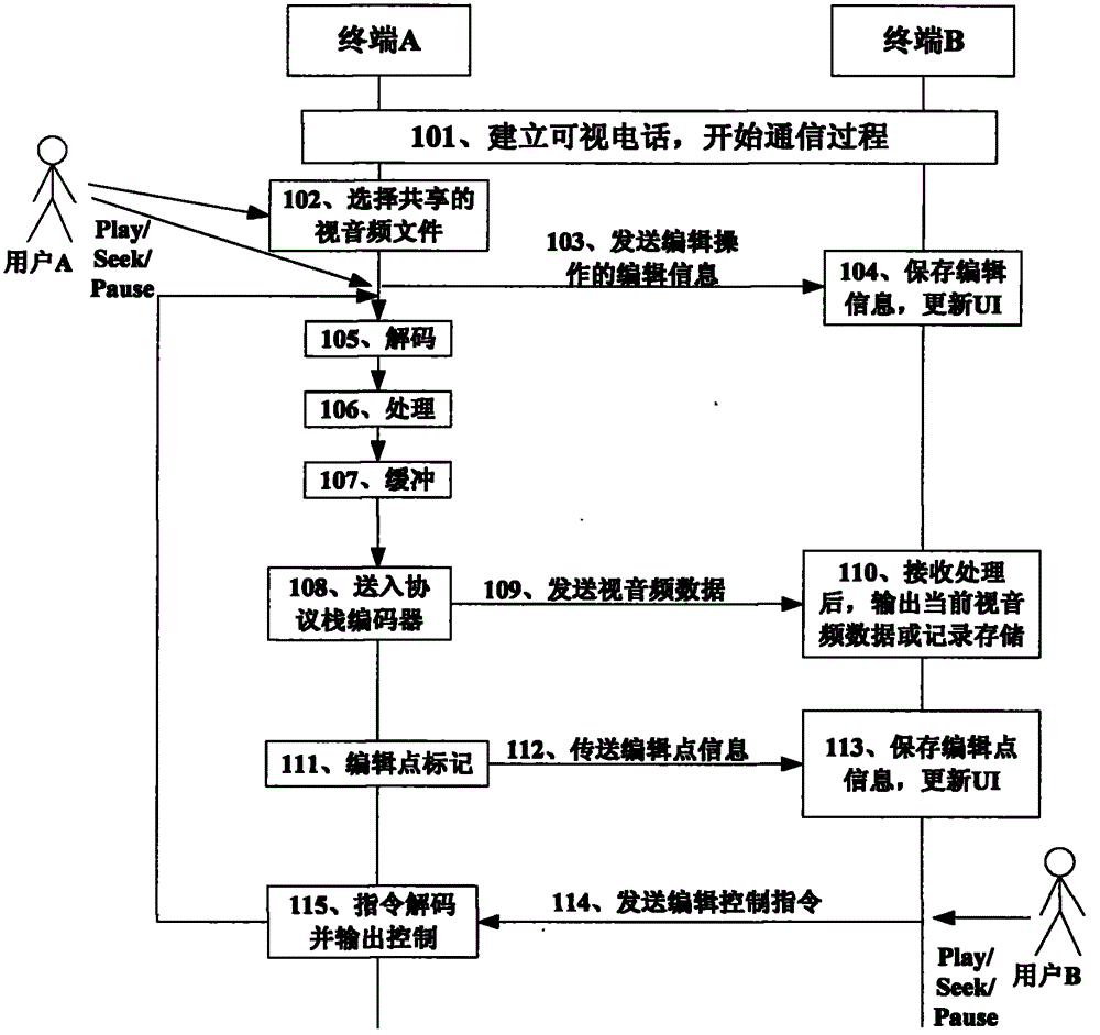 A video and audio collaborative editing method, device and system