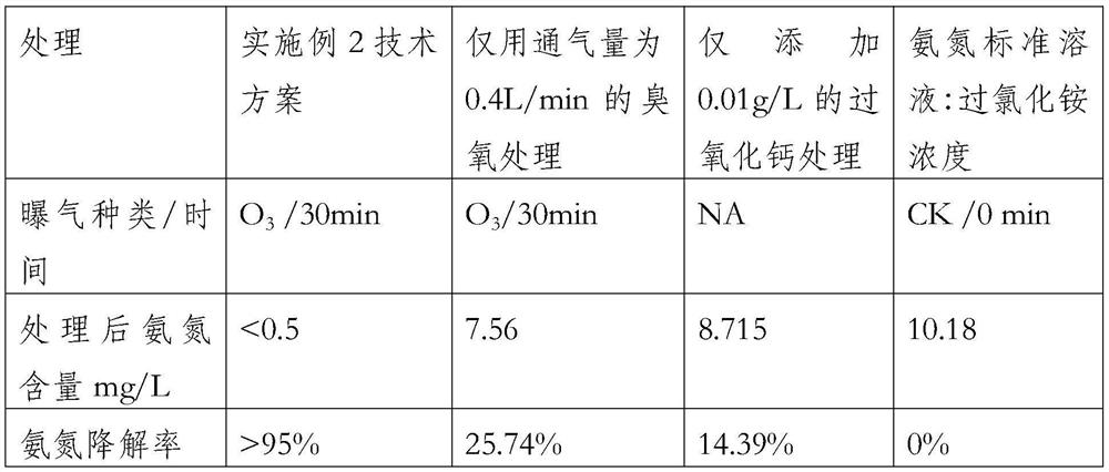 A method for removing low-concentration ammonia nitrogen in water by using ozone and trace amounts of calcium peroxide