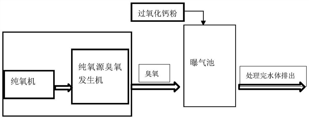 A method for removing low-concentration ammonia nitrogen in water by using ozone and trace amounts of calcium peroxide