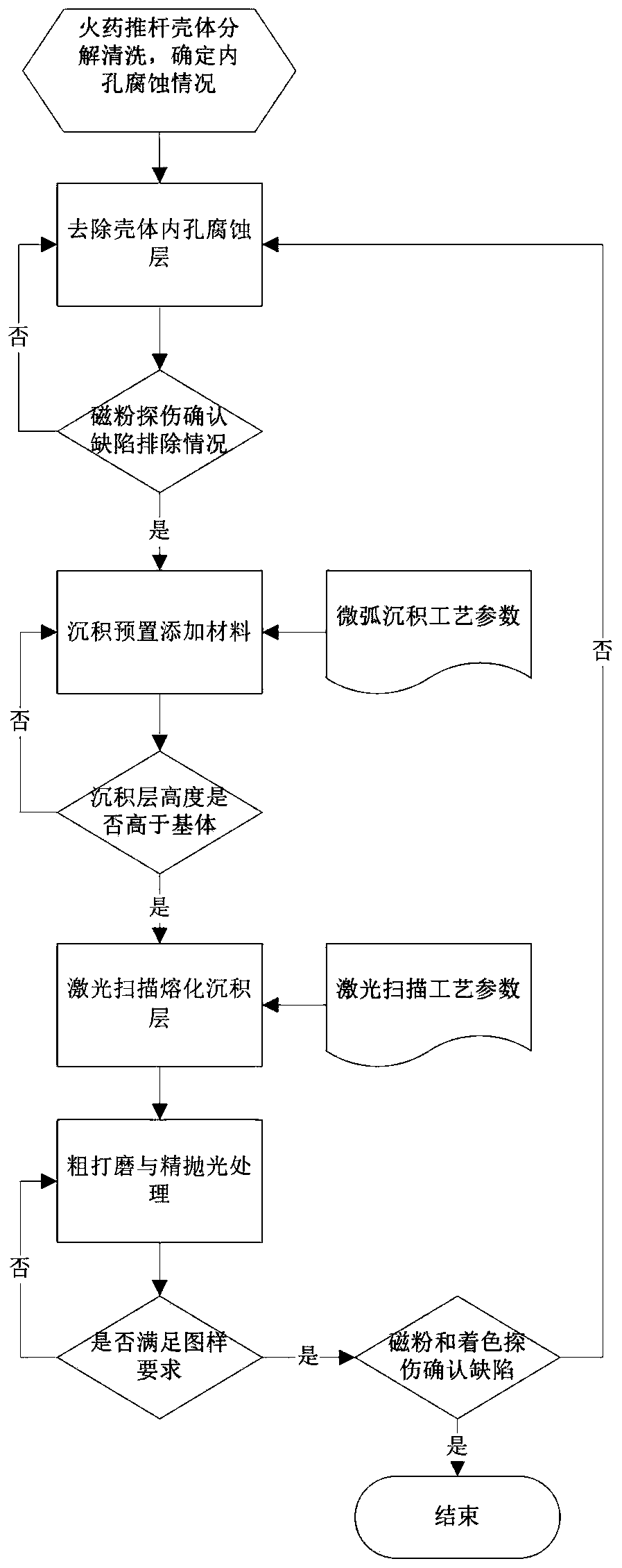 Laser composite repair method for surface corrosion of inner hole of shell