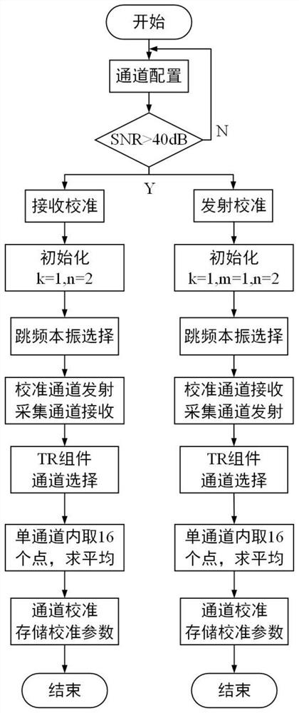 Automatic calibration method for digital-analog hybrid phased-array antenna